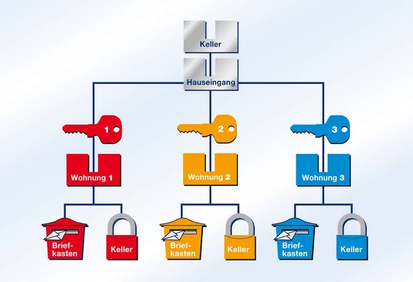 Schliessanlagen Hallschlag Schließanlagen-Service Hallschlag